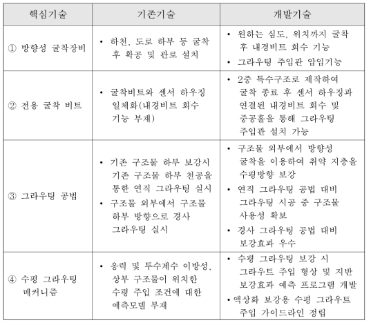 개발 공법의 핵심기술별 기존 기술과의 차별성