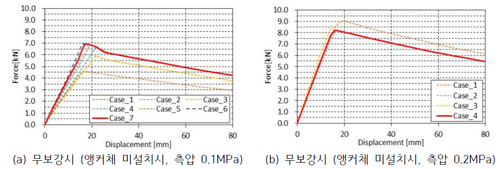 수치해석에 의한 모형지반의 전단력 분포경향