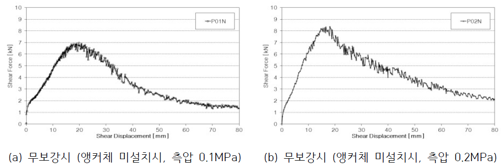 모형지반에 대한 대형전단 시험결과