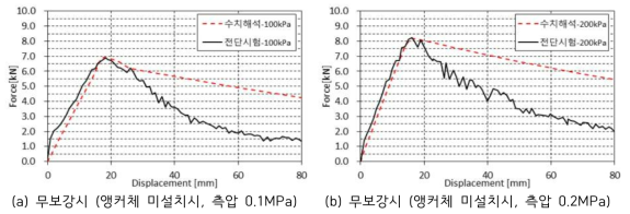 모형시험 및 수치해석 비교 분석