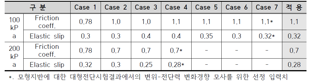 Contact propery case