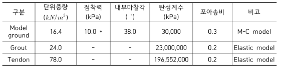 모형지반의 물성치