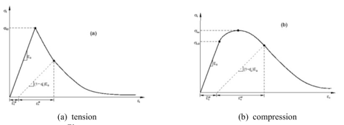 Response of conctrete to uniaxial loading