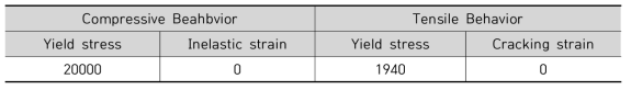 Compressive behavior & tensile behavior