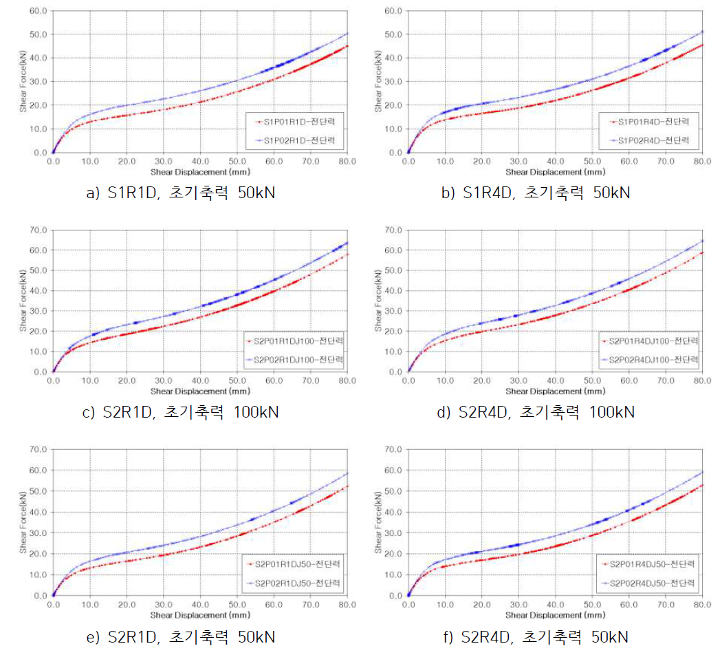 이격거리 조건별 구속압에 따른 전단력 해석 결과