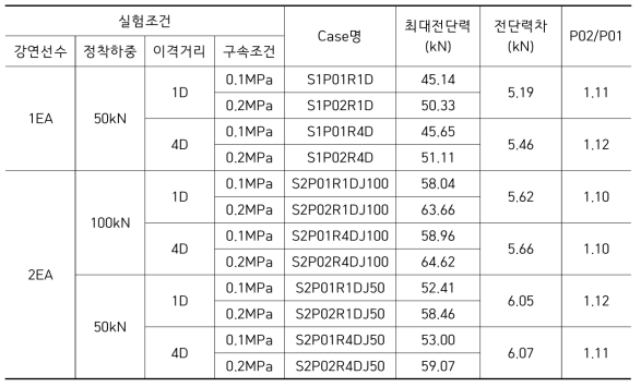 이격거리 조건별 구속압에 따른 수치해석 결과-전단력(80mm 전단 변형시)