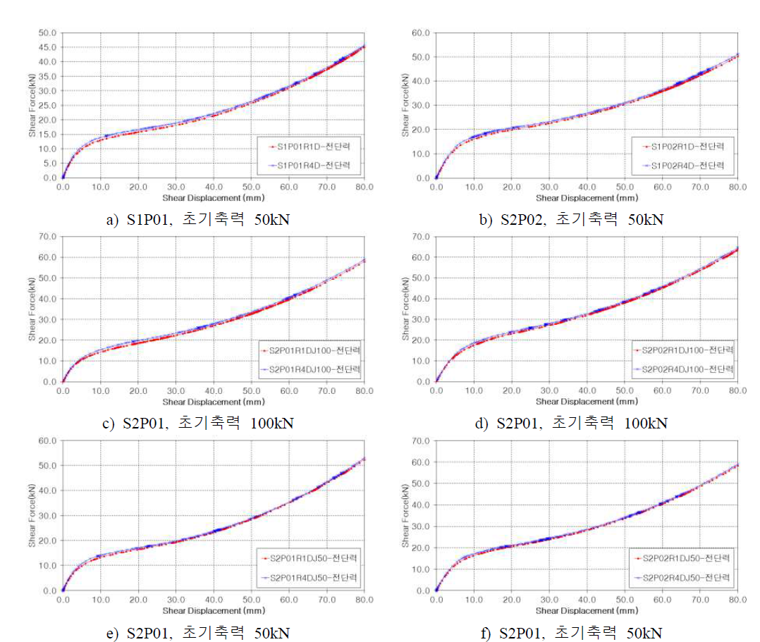 구속압 조건별 이격거리에 따른 전단력 해석 결과