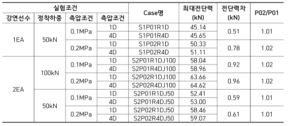 구속압 조건별 이격거리에 따른 수치해석 결과-전단력(80mm 전단 변형시)