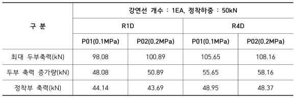 S1 조건 구속압에 따른 해석결과(강연선 1개, 전단변위 80mm시 비교)