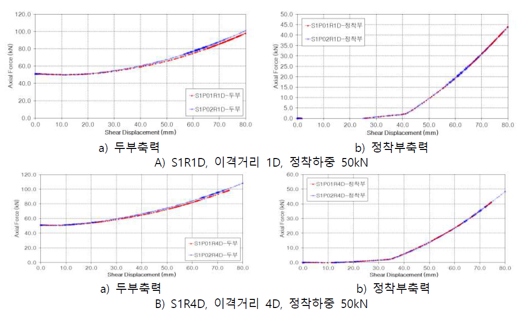 구속압에 따른 축력비교(S1)