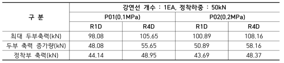 S1 조건 이격거리에 따른 해석결과(강연선 1개, 전단변위 80mm시 비교)