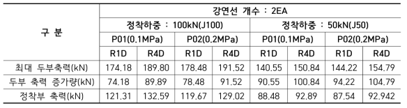 S2 조건 이격거리에 따른 해석결과(강연선 2개, 전단변위 80mm시 비교)