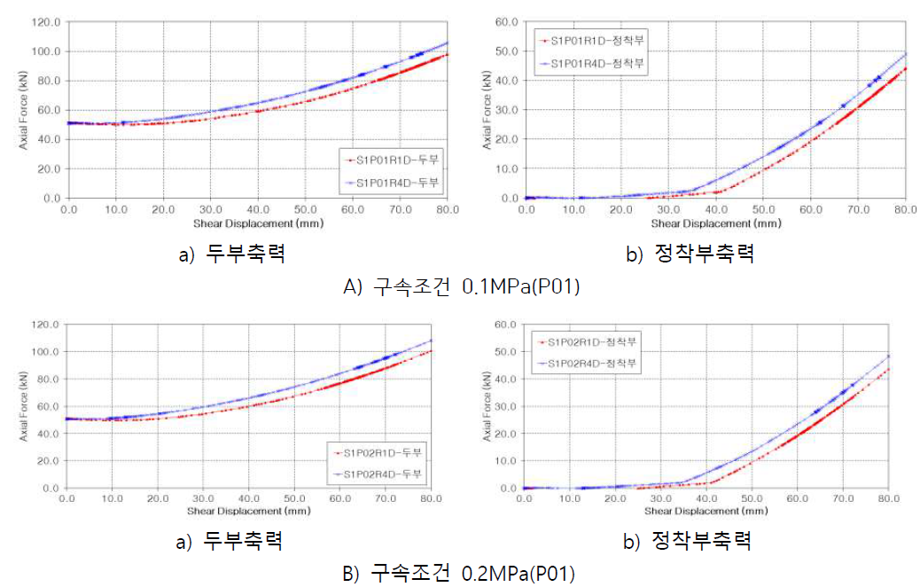 이격거리에 따른 축력비교(S1)