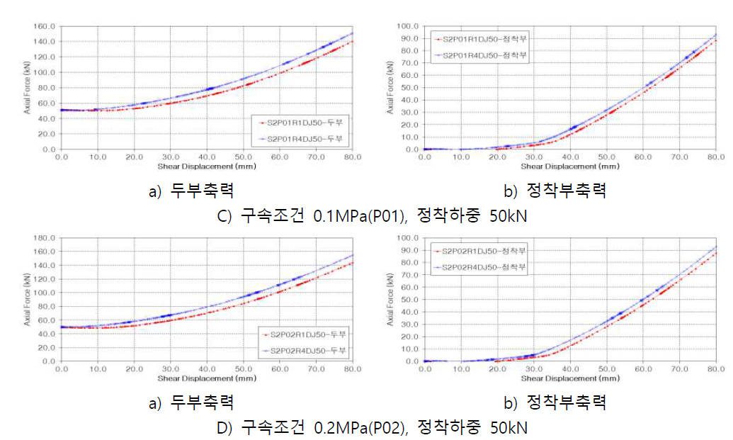 이격거리에 따른 축력비교(S2)(계속)