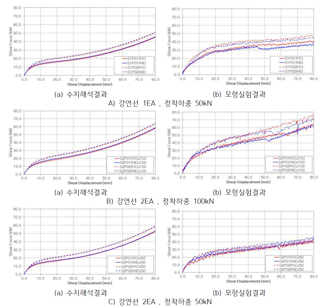 수치해석 및 모형실험 결과 비교(전단력)