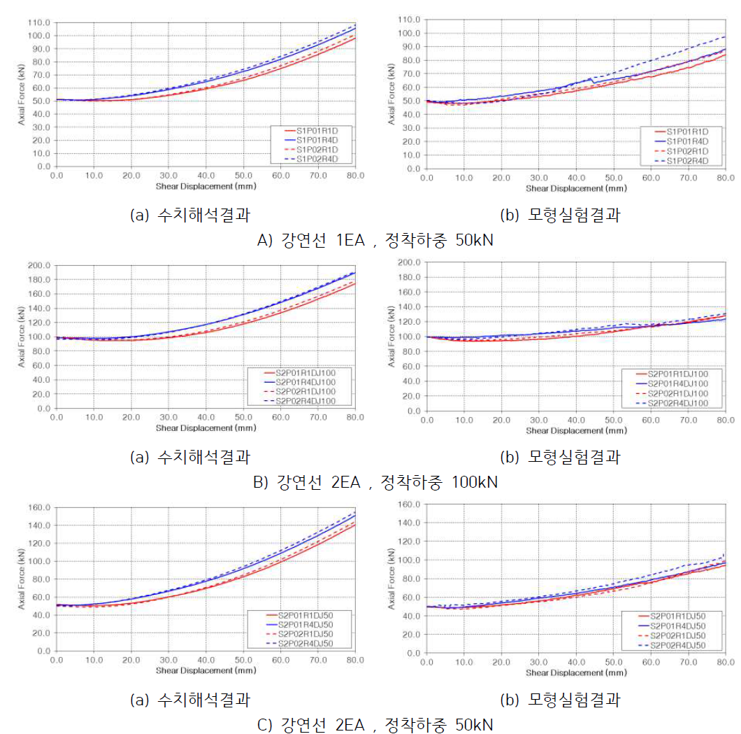 수치해석 및 모형실험 결과 비교(앵커축력)