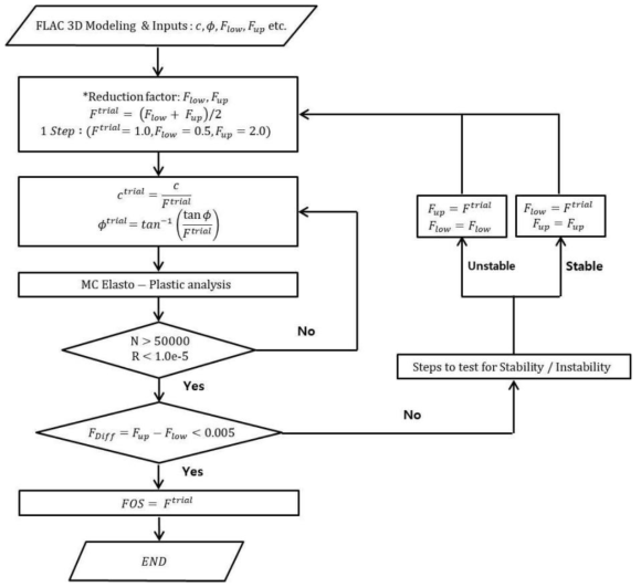 전단강도감소기법 기반 안전율 계산을 위한 FLAC3D 흐름도 (ITASCA, 2017)