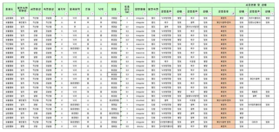 국내 국도에 설치된 절토 비탈면 중 앵커 보강된 사례 조사 (전체 내용 중 일부)