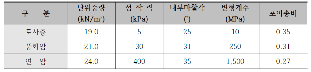 적용 지반 정수