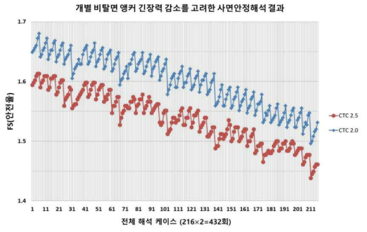 개별 비탈면 긴장력 감소를 적용한 수치해석 결과 (안전율)