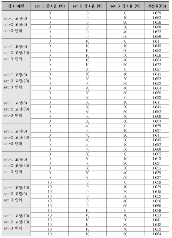 개별 비탈면 긴장력 감소를 적용한 수치해석 결과 (C.T.C 2.0m)