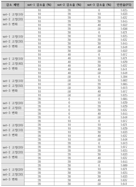 개별 비탈면 긴장력 감소를 적용한 수치해석 결과 (C.T.C 2.0m) (계속)