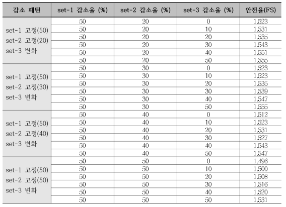 개별 비탈면 긴장력 감소를 적용한 수치해석 결과 (C.T.C 2.0m) (계속)