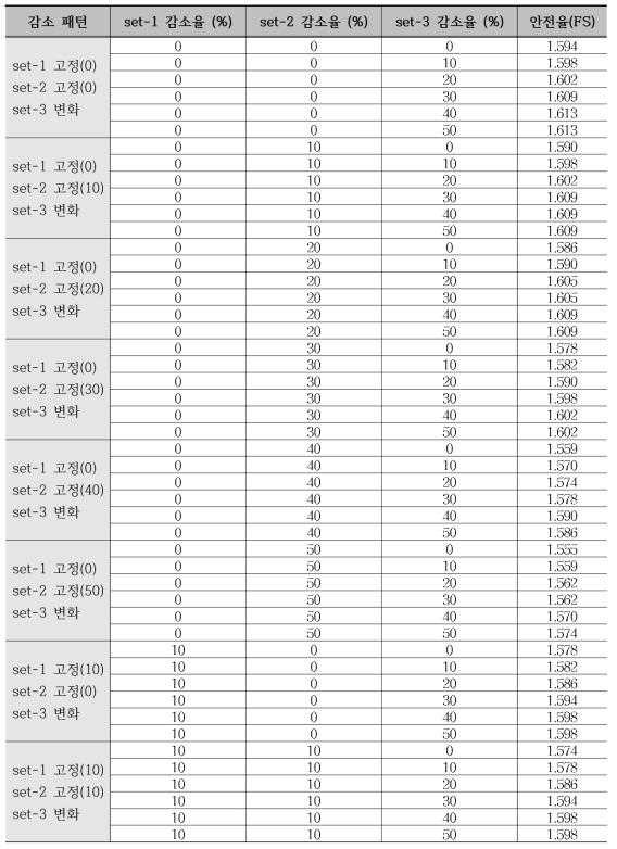 개별 비탈면 긴장력 감소를 적용한 수치해석 결과 (C.T.C 2.5m)