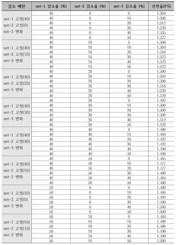 개별 비탈면 긴장력 감소를 적용한 수치해석 결과 (C.T.C 2.5m) (계속)