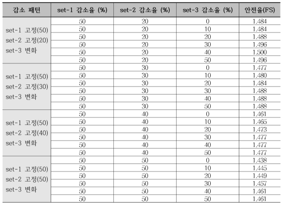 개별 비탈면 긴장력 감소를 적용한 수치해석 결과 (C.T.C 2.5m) (계속)