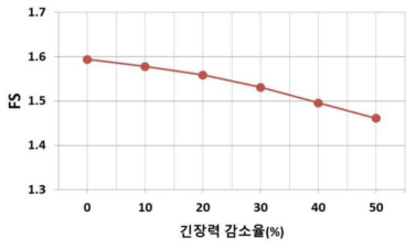 개별 비탈면 동일 긴장력 감소율 해석 결과 (C.T.C 2.5m)