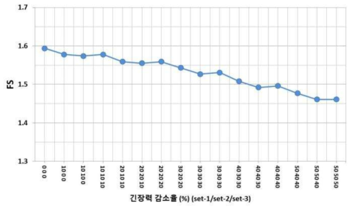 개별 비탈면 감소율 증가 조건 해석 결과 (C.T.C 2.5m)