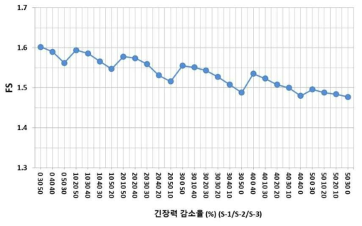 앵커 긴장력 동일 평균 감소량 해석 결과 (C.T.C 2.5m, 총 감소량 80%)