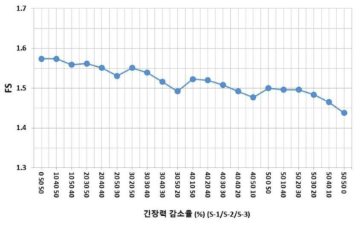 앵커 긴장력 동일 평균 감소량 해석 결과 (C.T.C 2.5m, 총 감소량 100%)