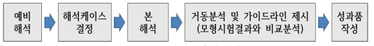 연구 추진 순서