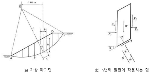 일반적인 절편법에 의한 안정해석