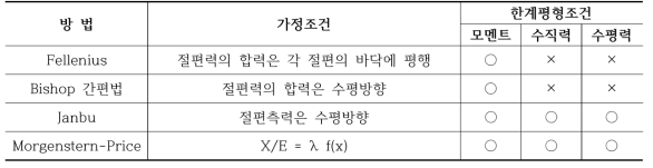 비탈면 안정 해석방법의 특징