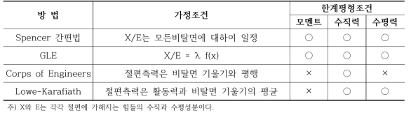 비탈면 안정 해석방법의 특징(계속)