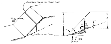 비탈면 내에 인장균열이 있는 비탈면