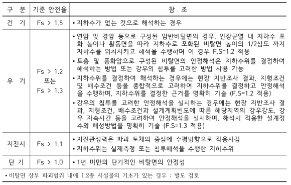 건설공사 비탈면 설계기준(2011, 국토해양부)