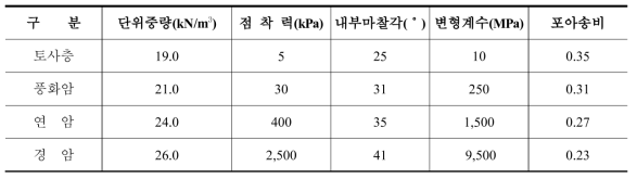 지반의 강도정수