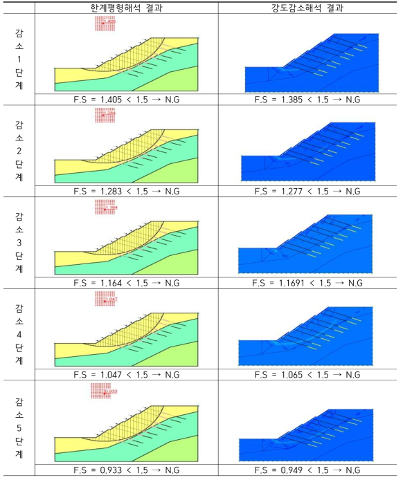 한계평형해석과 강도강소해석법 안전율 비교 (대표 비탈면 높이 : 20m)