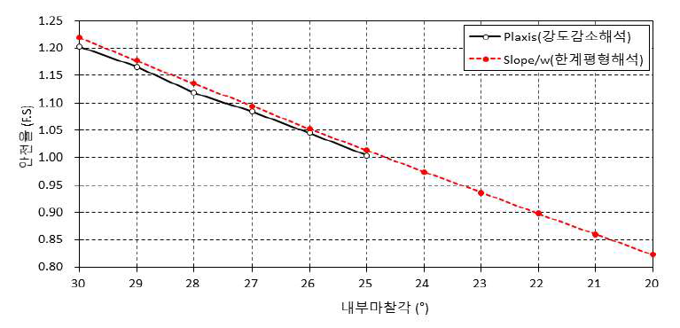 CASE2-20m 해석 결과