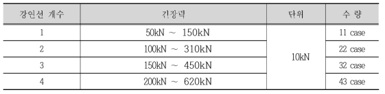 매개변수 영향 검토를 위한 수치해석 변수