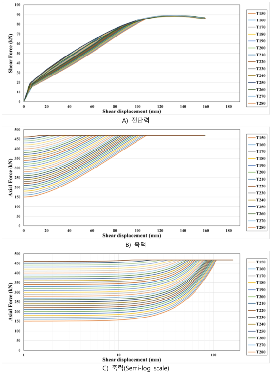강연선 3개일 때의 전단력 및 축력 변화