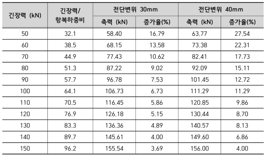 강연선 1개일 때의 긴장력 및 축력 변화