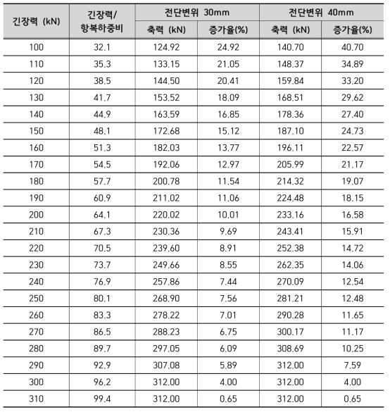 강연선 2개일 때의 긴장력 및 축력 변화