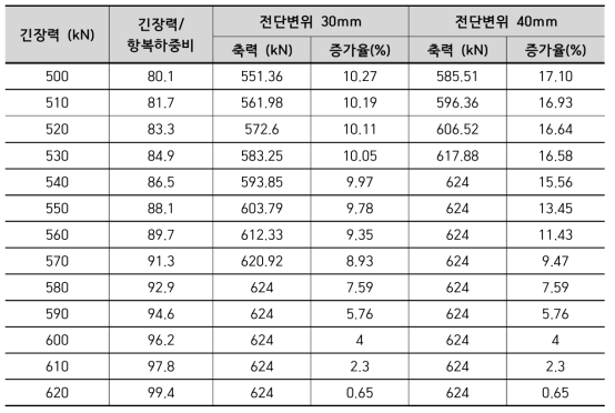 강연선 4개일 때의 긴장력 및 축력 변화(계속)