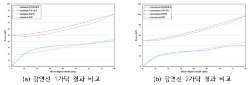 대형전단시험결과 및 수치해석 경향 비교