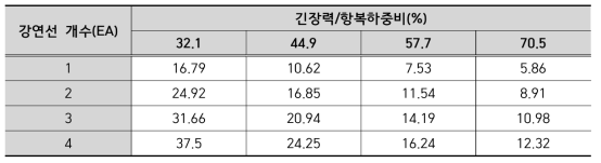 강연선 개수에 따른 축력 증가율(전단변위 30mm)